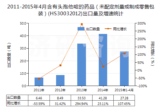 2011-2015年4月含有頭孢他啶的藥品（未配定劑量或制成零售包裝）(HS30032012)出口量及增速統計